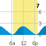 Castle Hayne, NE River tide chart for Sunday, April 7, 2024
