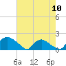 Castle Hayne, NE River tide chart for Friday, May 10, 2024
