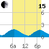 Castle Hayne, NE River tide chart for Wednesday, May 15, 2024
