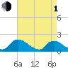 Castle Hayne, NE River tide chart for Wednesday, May 1, 2024