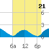 Castle Hayne, NE River tide chart for Tuesday, May 21, 2024