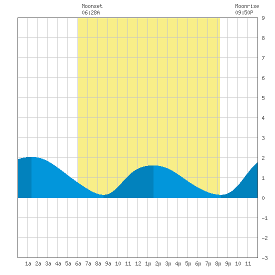 Castle Hayne, NE River tide chart for Friday, May 24, 2024