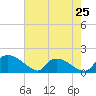 Castle Hayne, NE River tide chart for Saturday, May 25, 2024