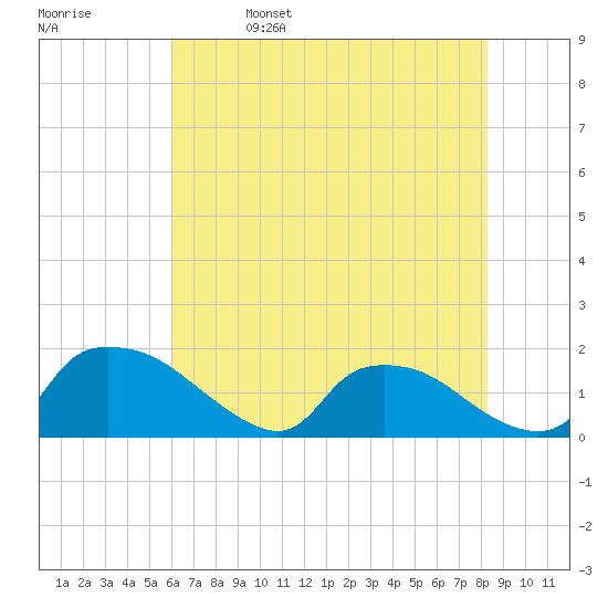 Castle Hayne, NE River tide chart for Monday, May 27, 2024