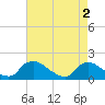 Castle Hayne, NE River tide chart for Thursday, May 2, 2024