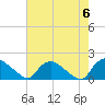 Castle Hayne, NE River tide chart for Monday, May 6, 2024