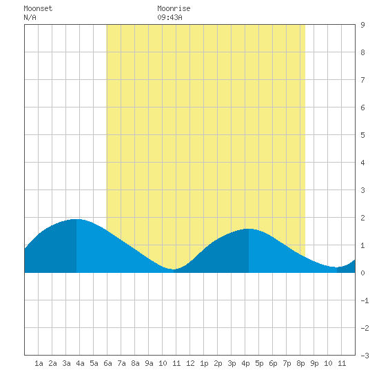 Castle Hayne, NE River tide chart for Monday, June 10, 2024