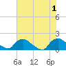 Castle Hayne, NE River tide chart for Saturday, June 1, 2024