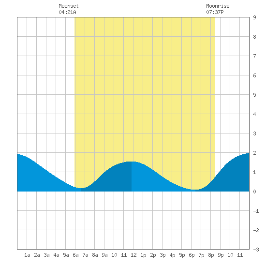 Castle Hayne, NE River tide chart for Thursday, June 20, 2024