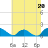 Castle Hayne, NE River tide chart for Thursday, June 20, 2024