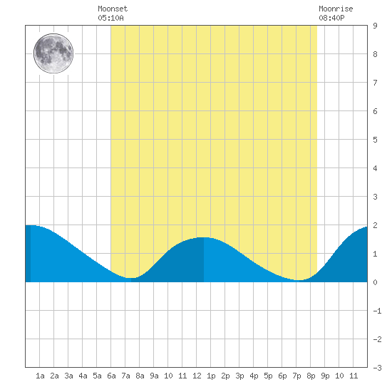 Castle Hayne, NE River tide chart for Friday, June 21, 2024