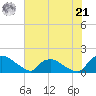 Castle Hayne, NE River tide chart for Friday, June 21, 2024
