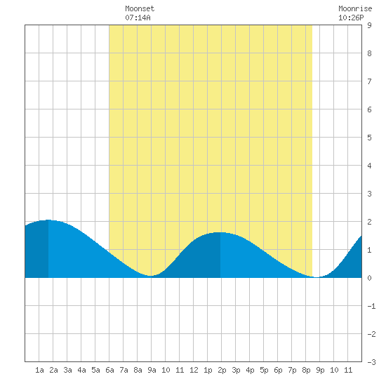 Castle Hayne, NE River tide chart for Sunday, June 23, 2024