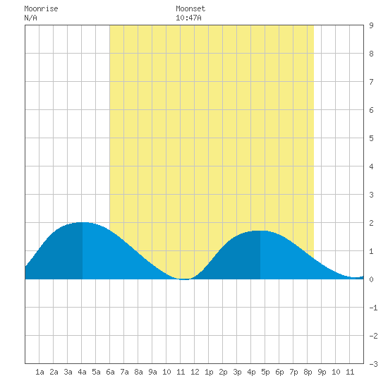 Castle Hayne, NE River tide chart for Wednesday, June 26, 2024