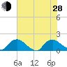Castle Hayne, NE River tide chart for Friday, June 28, 2024