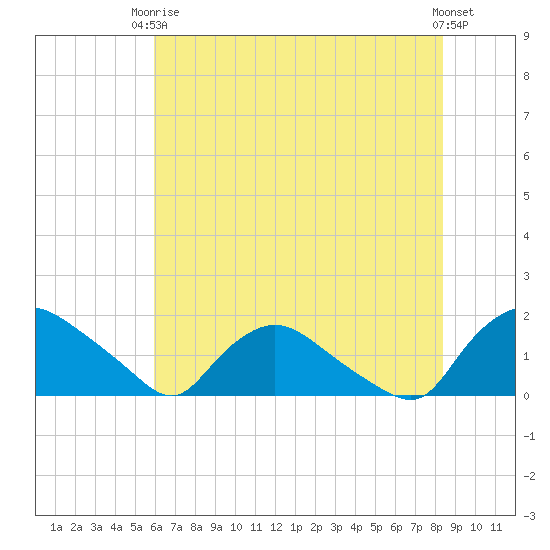 Castle Hayne, NE River tide chart for Wednesday, June 5, 2024