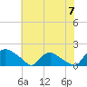 Castle Hayne, NE River tide chart for Friday, June 7, 2024