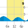 Castle Hayne, NE River tide chart for Sunday, June 9, 2024