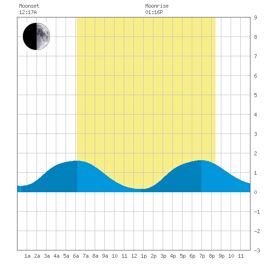 Castle Hayne, NE River tide chart for Saturday, July 13, 2024