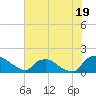 Castle Hayne, NE River tide chart for Friday, July 19, 2024