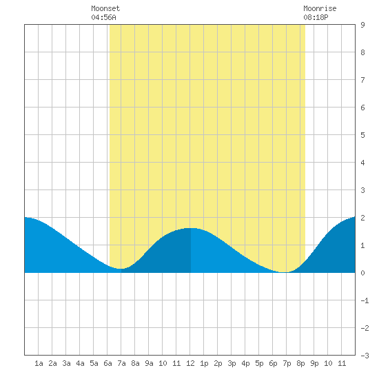 Castle Hayne, NE River tide chart for Saturday, July 20, 2024