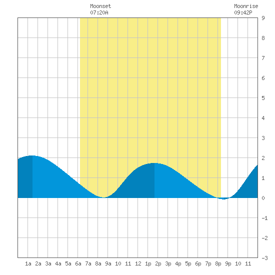 Castle Hayne, NE River tide chart for Monday, July 22, 2024