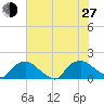 Castle Hayne, NE River tide chart for Saturday, July 27, 2024