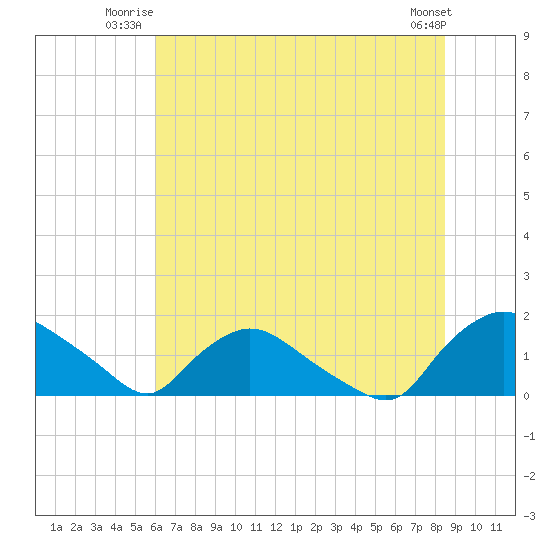 Castle Hayne, NE River tide chart for Wednesday, July 3, 2024