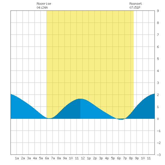 Castle Hayne, NE River tide chart for Thursday, July 4, 2024