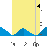 Castle Hayne, NE River tide chart for Thursday, July 4, 2024