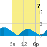 Castle Hayne, NE River tide chart for Sunday, July 7, 2024