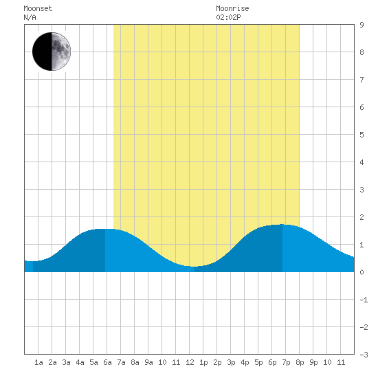 Castle Hayne, NE River tide chart for Monday, August 12, 2024