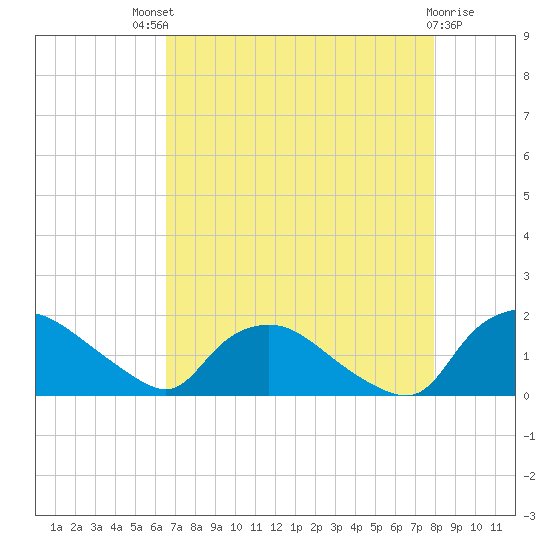 Castle Hayne, NE River tide chart for Sunday, August 18, 2024