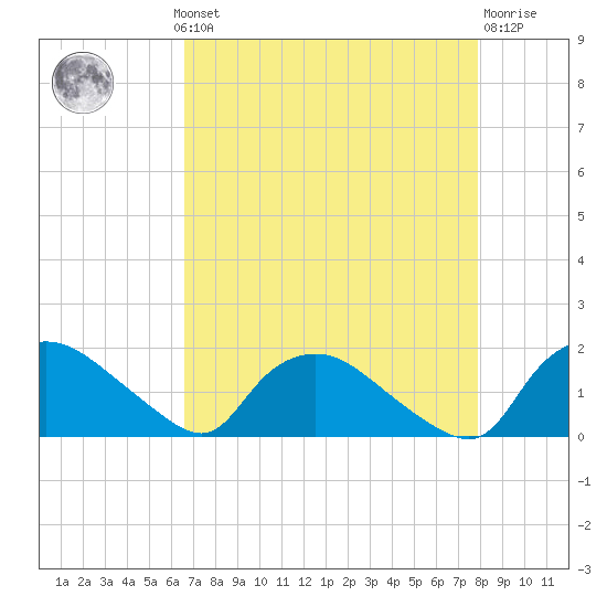 Castle Hayne, NE River tide chart for Monday, August 19, 2024