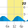 Castle Hayne, NE River tide chart for Thursday, August 22, 2024