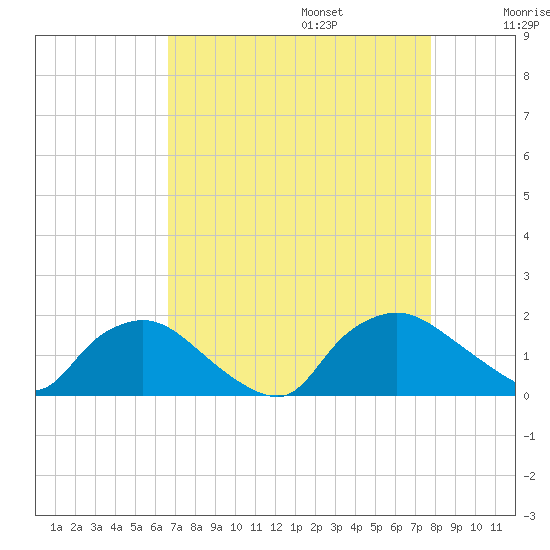 Castle Hayne, NE River tide chart for Sunday, August 25, 2024