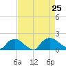 Castle Hayne, NE River tide chart for Sunday, August 25, 2024