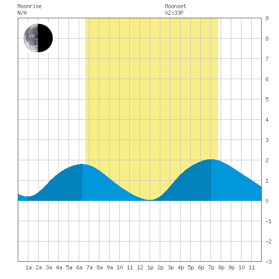 Castle Hayne, NE River tide chart for Monday, August 26, 2024