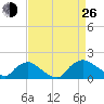 Castle Hayne, NE River tide chart for Monday, August 26, 2024