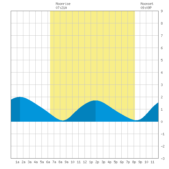 Castle Hayne, NE River tide chart for Monday, August 5, 2024