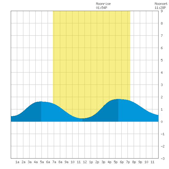 Castle Hayne, NE River tide chart for Tuesday, September 10, 2024