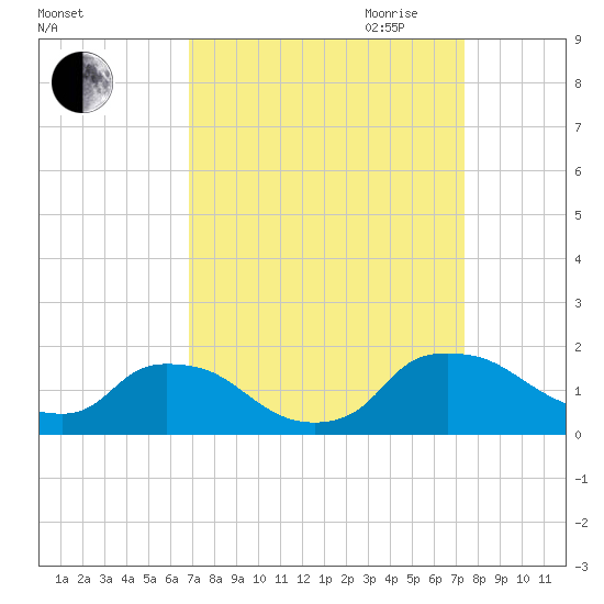 Castle Hayne, NE River tide chart for Wednesday, September 11, 2024