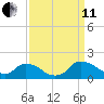 Castle Hayne, NE River tide chart for Wednesday, September 11, 2024