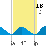Castle Hayne, NE River tide chart for Monday, September 16, 2024