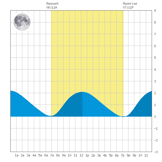 Castle Hayne, NE River tide chart for Tuesday, September 17, 2024