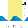 Castle Hayne, NE River tide chart for Wednesday, September 18, 2024