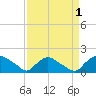 Castle Hayne, NE River tide chart for Sunday, September 1, 2024