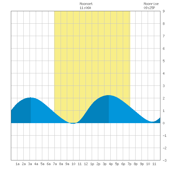 Castle Hayne, NE River tide chart for Saturday, September 21, 2024