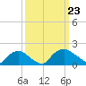 Castle Hayne, NE River tide chart for Monday, September 23, 2024