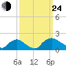 Castle Hayne, NE River tide chart for Tuesday, September 24, 2024
